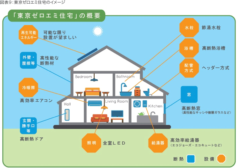 図表９：東京ゼロエミ住宅のイメージ